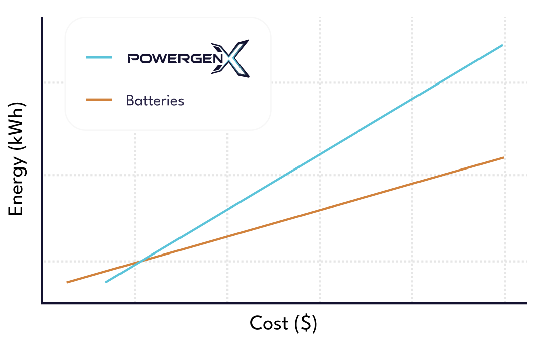 Energy vs Cost Energy vs Cost