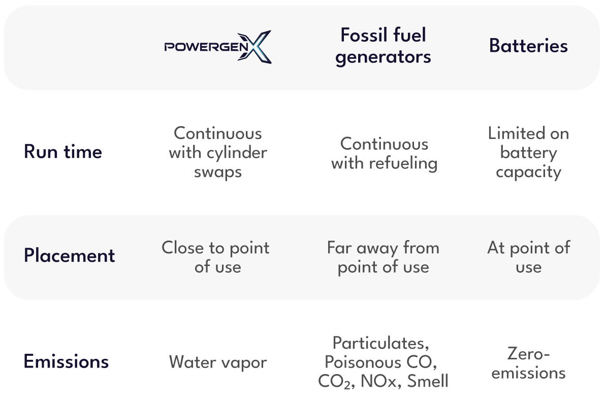 Generator Comparison Generator Comparison